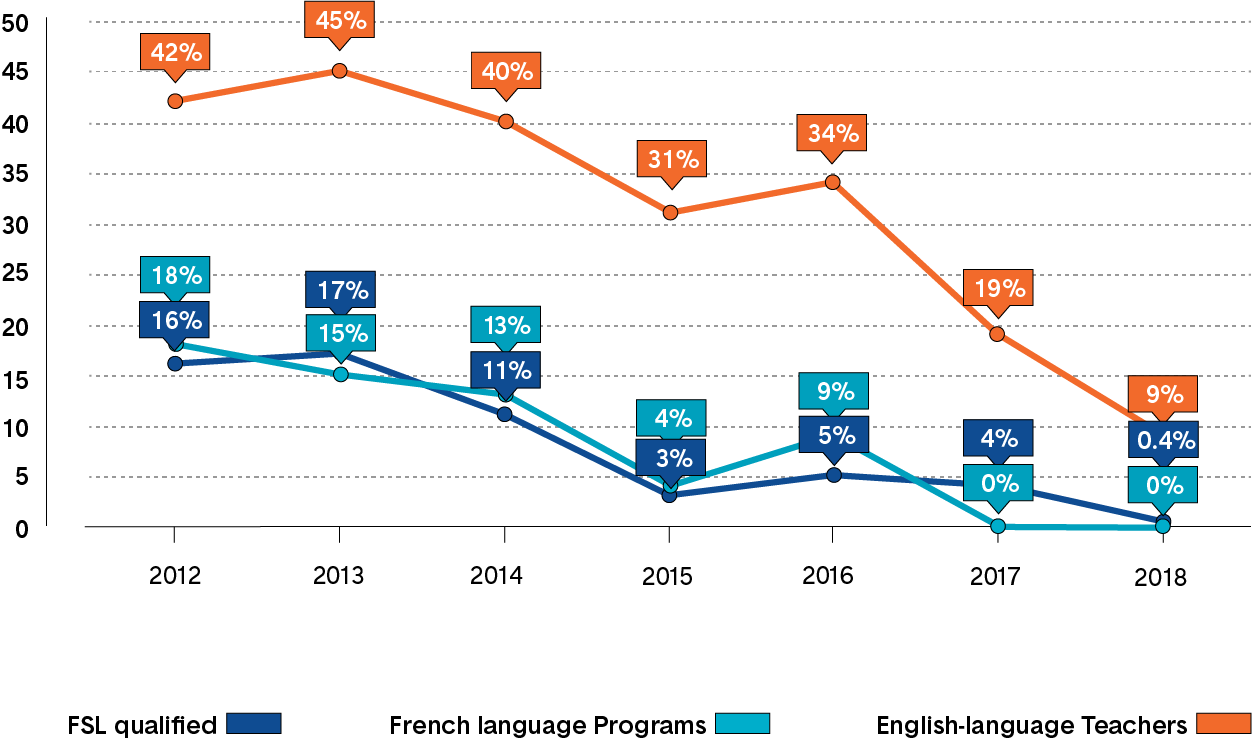 A line chart showing the unemployment rates for Ontario-resident first-year teachers by language of qualification. Long description follows.