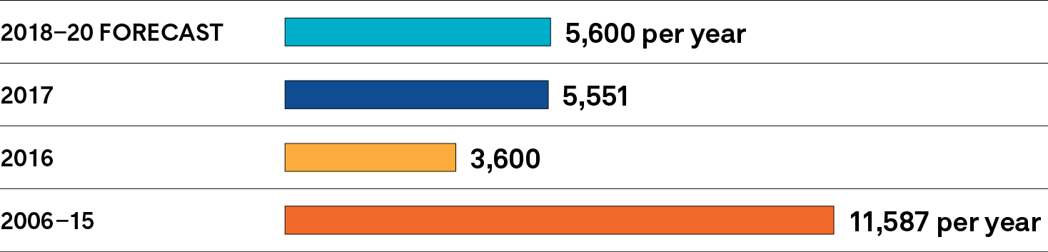 Line chart showing the number of new teachers licensed annually in Ontario. Long description follows.