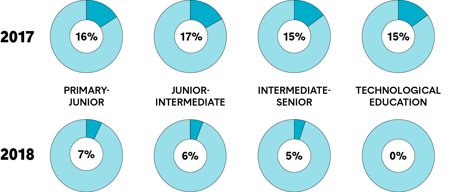 A series of pie charts showing the unemployment rates for first-year teachers in Ontario in 2017 and 2018. Long description follows.