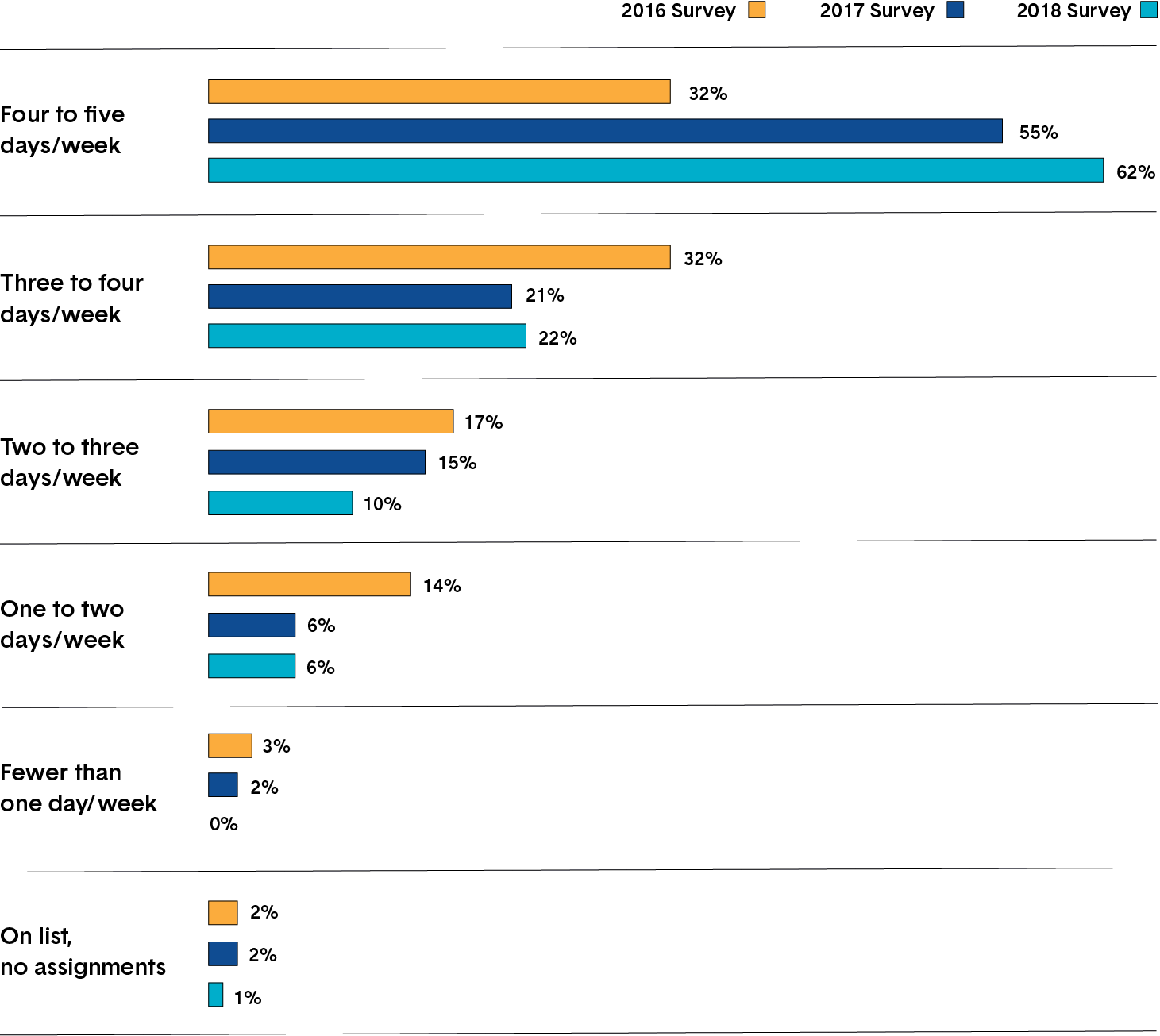 A series of bar charts showing the employment frequency of Ontario-resident first-year daily occasional teachers. Long description follows.