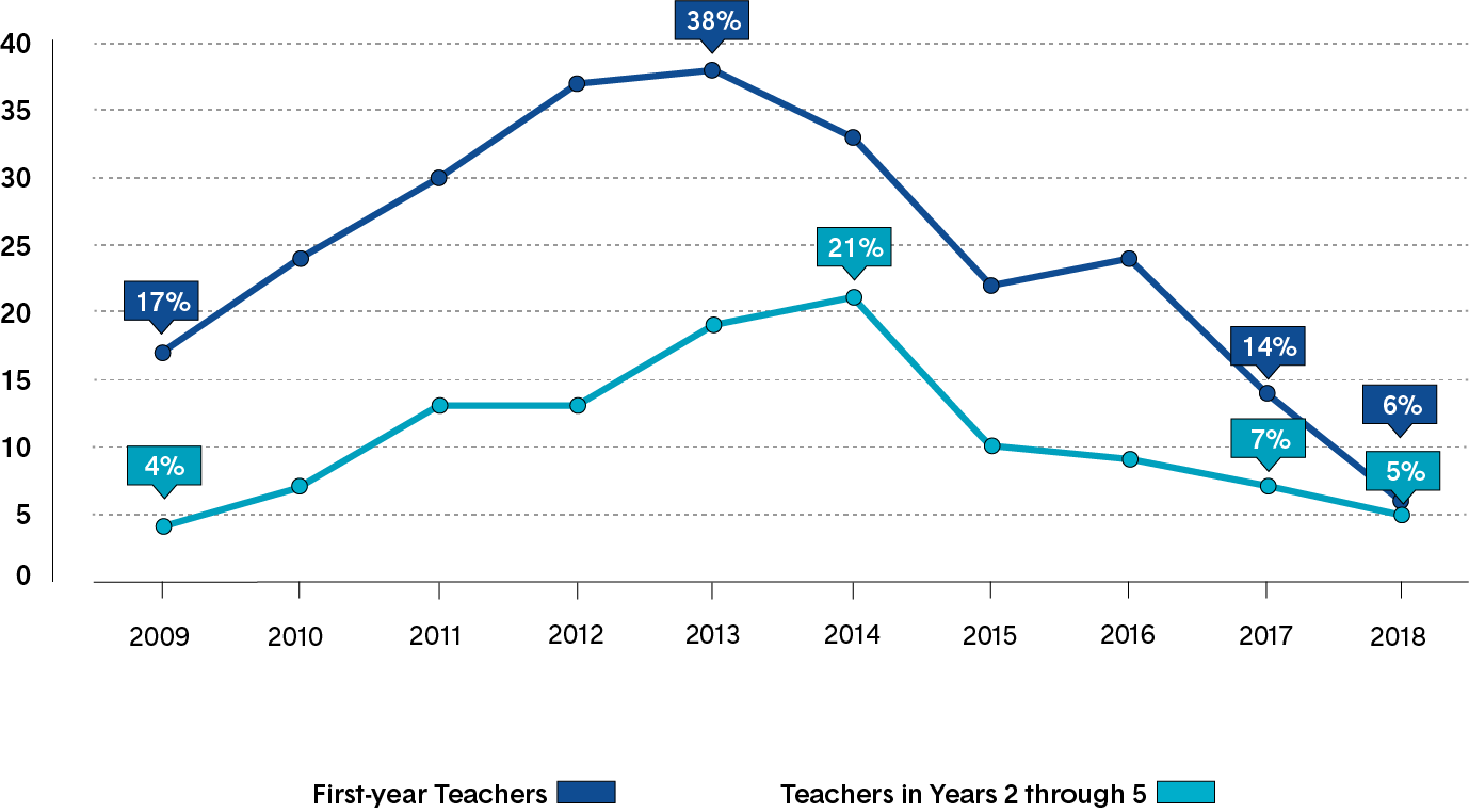 A line graph showing the unemployment rates for Ontario teachers in their first year of teaching and in their second through fifth years. Long description follows.