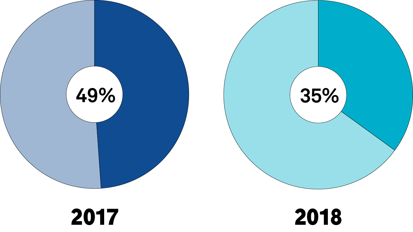 Two pie charts showing the unemployment rate for teachers who are new to Canada. In 2017 it was 49% and in 2018 it was 35%.