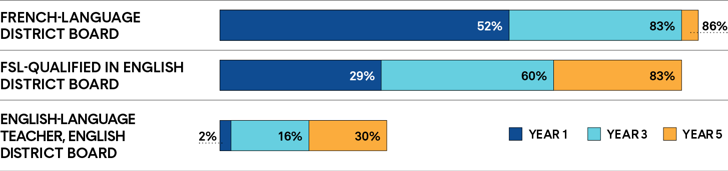 A line chart showing the percentage of teachers in Ontario with permanent teaching contracts. Long description follows.