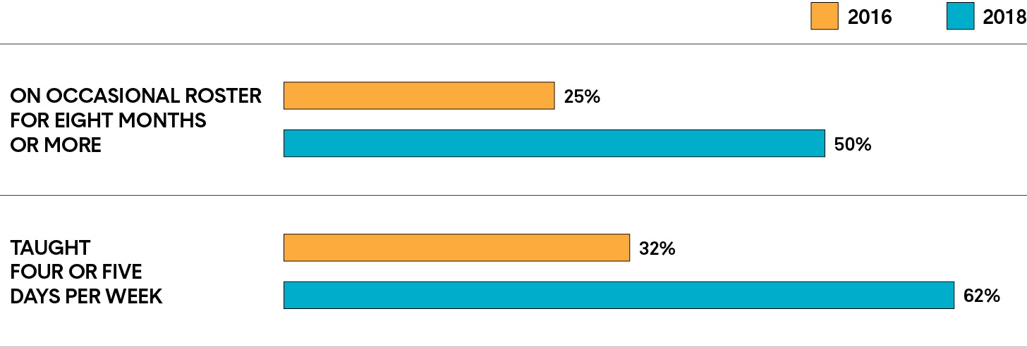 Two bar charts showing the teaching assignments for first-year occasional teachers in Ontario. In 2016, 25% were on an occasional roster for 8 months or more, and in 2018 this was 50%. In 2016 32% taught four or five days per week, and in 2018 this was 62%.