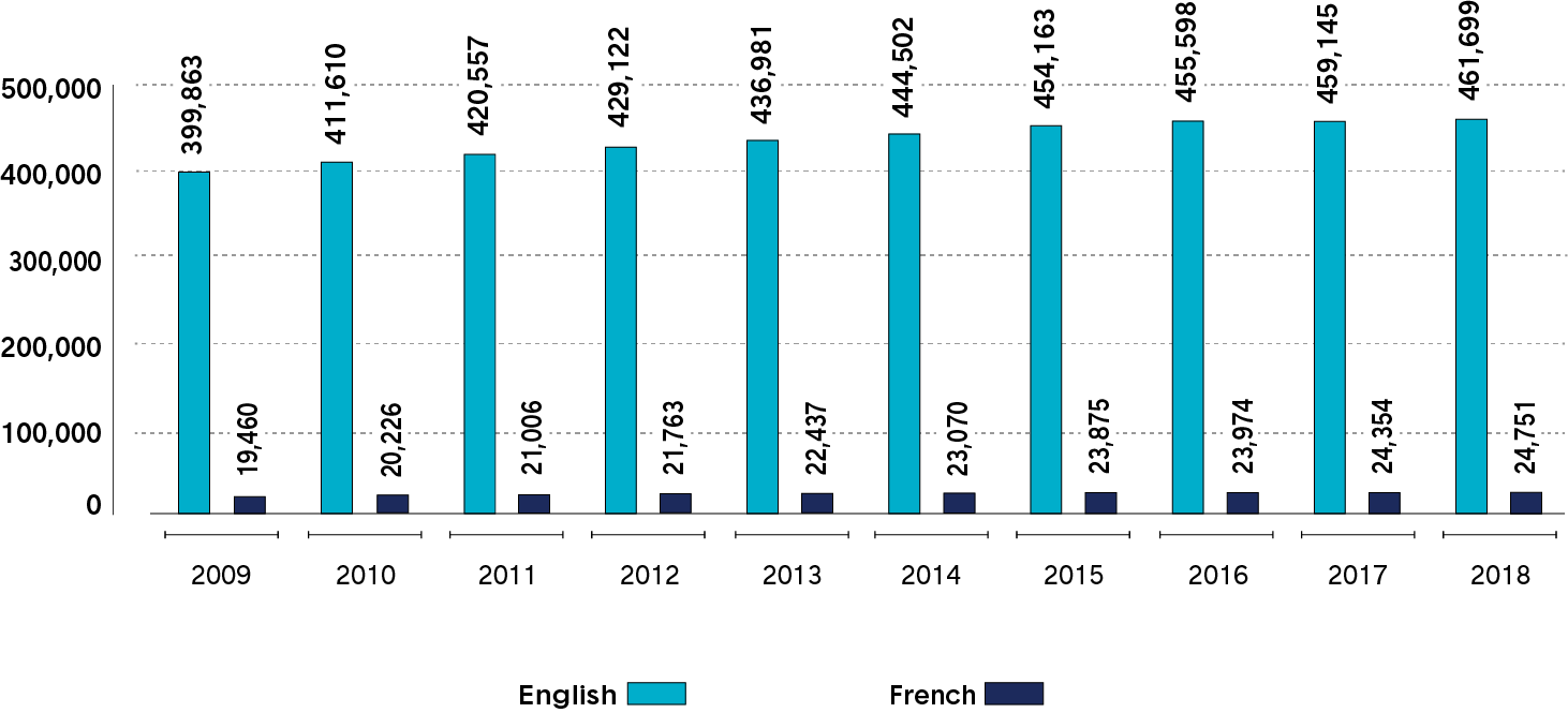 A bar chart showing the number of individuals appearing on the public register. Long description follows.