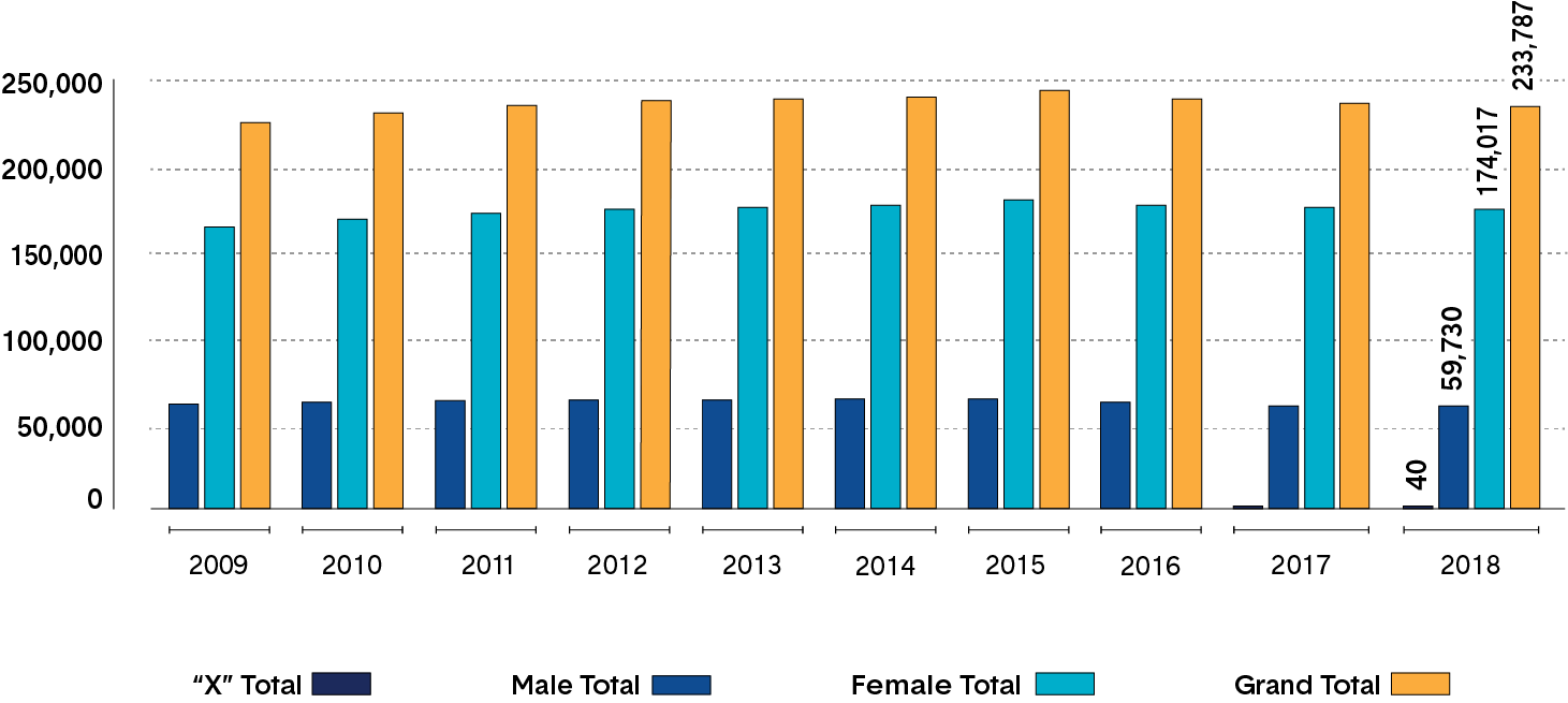 A bar chart showing the total number of members in good standing. Long description follows.