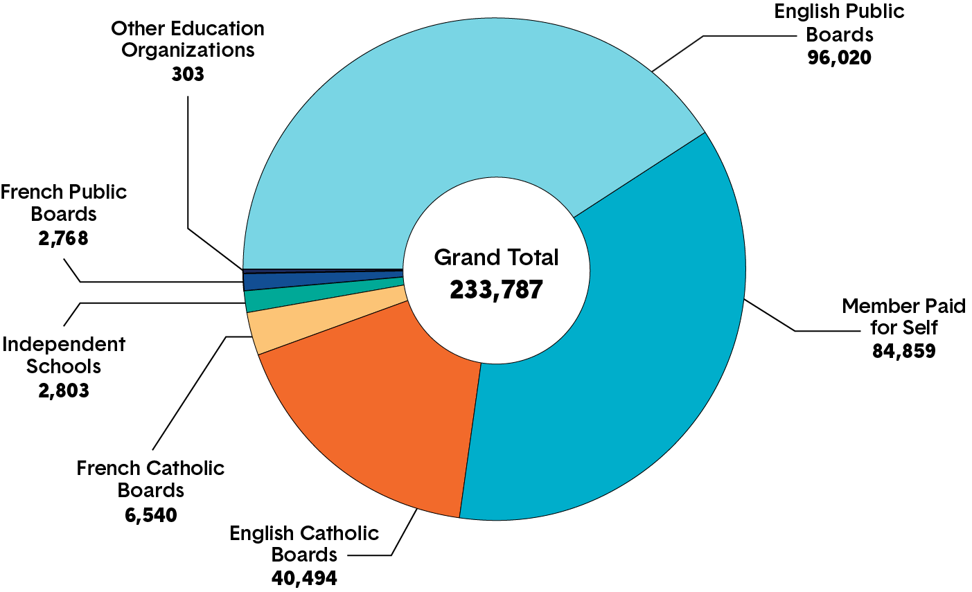 A pie chart showing where members are employed, based on fee payment information. Long description follows.