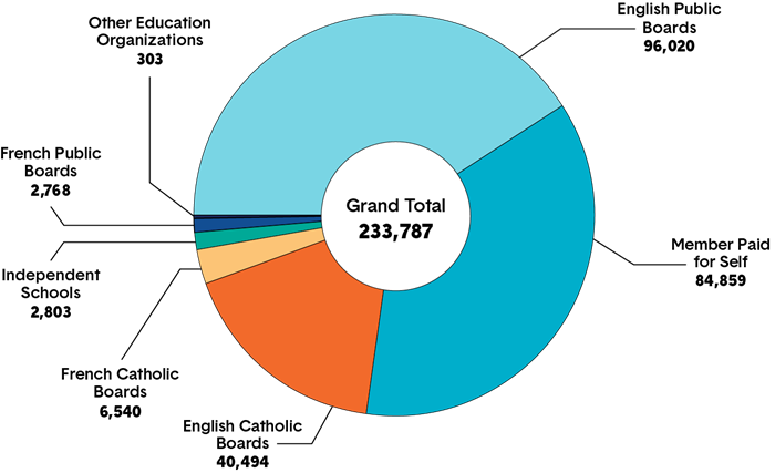 A pie chart showing where members are employed, based on fee payment information. Long description follows.