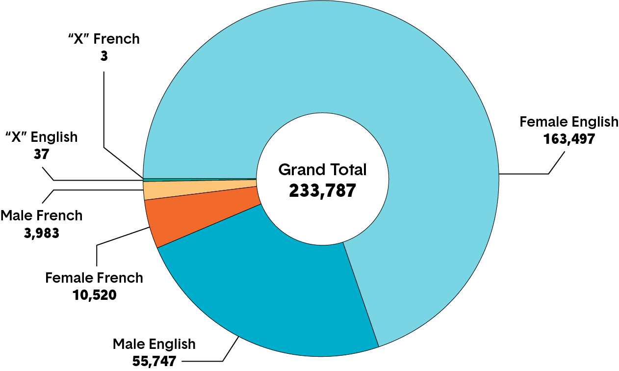 A pie chart showing the gender and language distribution of members of the College. Long description follows.