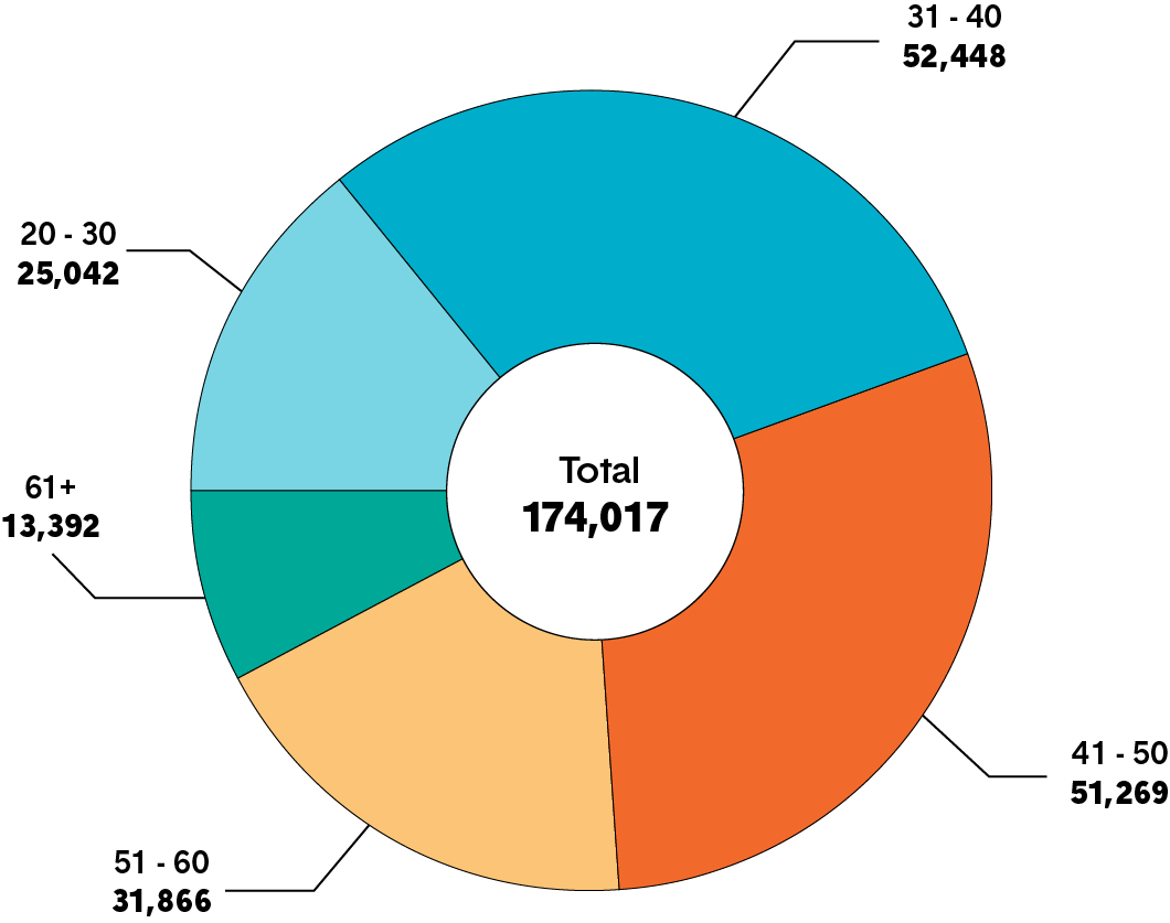 A pie chart showing the age of female members of the College. Long description follows.