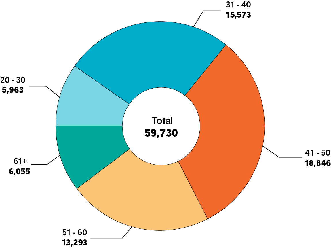 A pie chart showing the age of male members of the College. Long description follows.