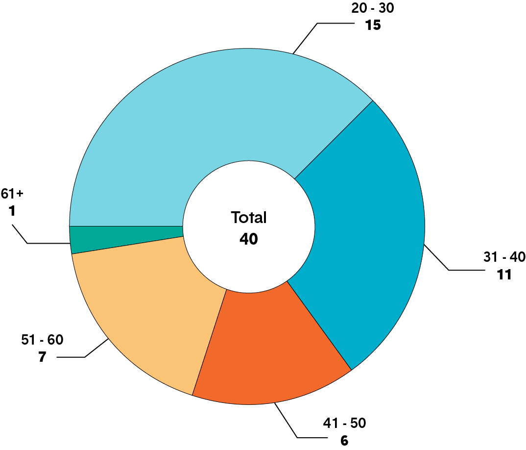 A pie chart showing the age of X members of the College. Long description follows.