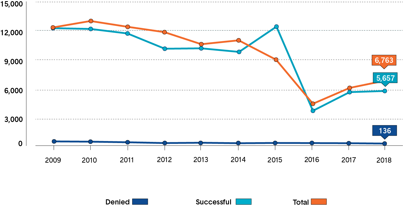 A line graph showing application results for the College. Long description follows.