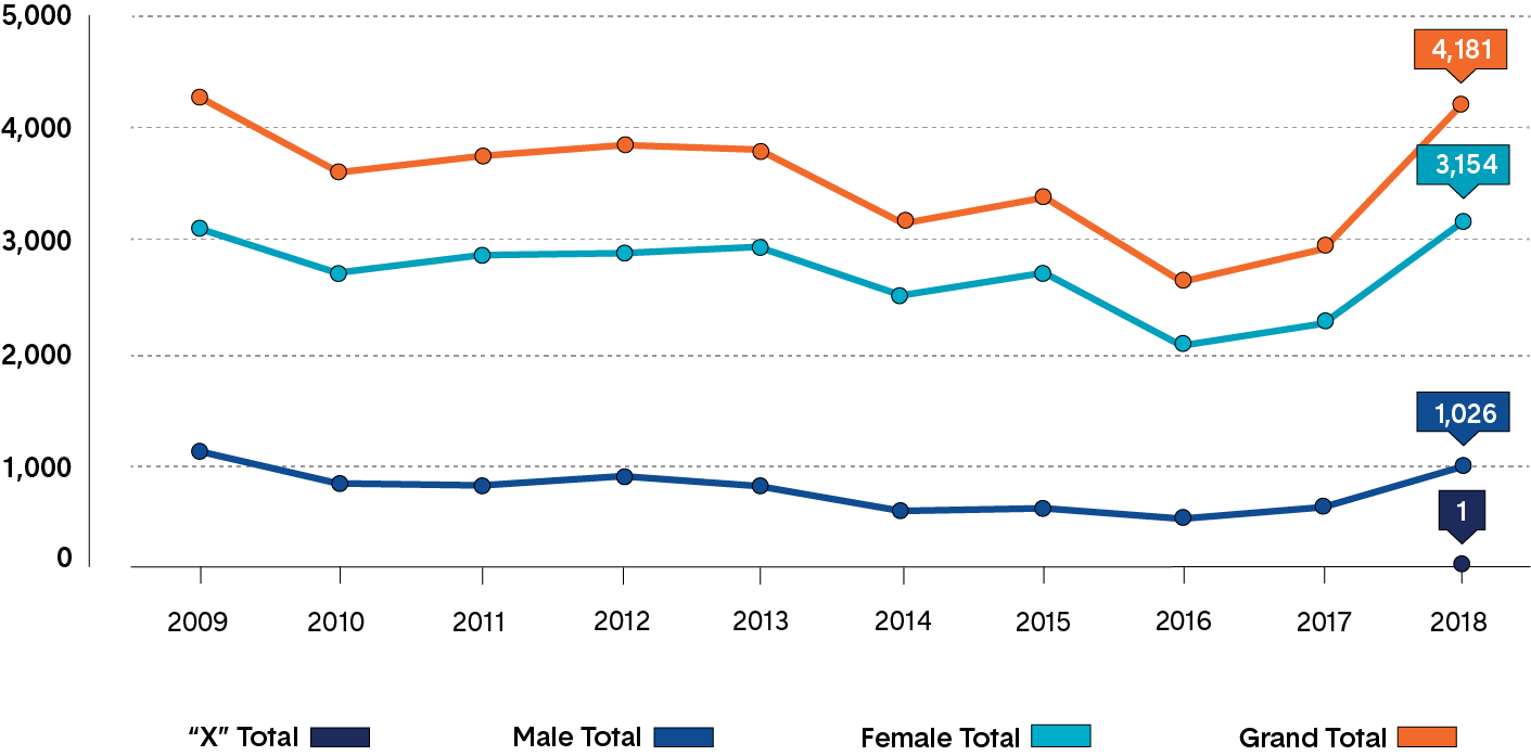 A line graph showing the total number of new teacher induction program completions annually. Long description follows.