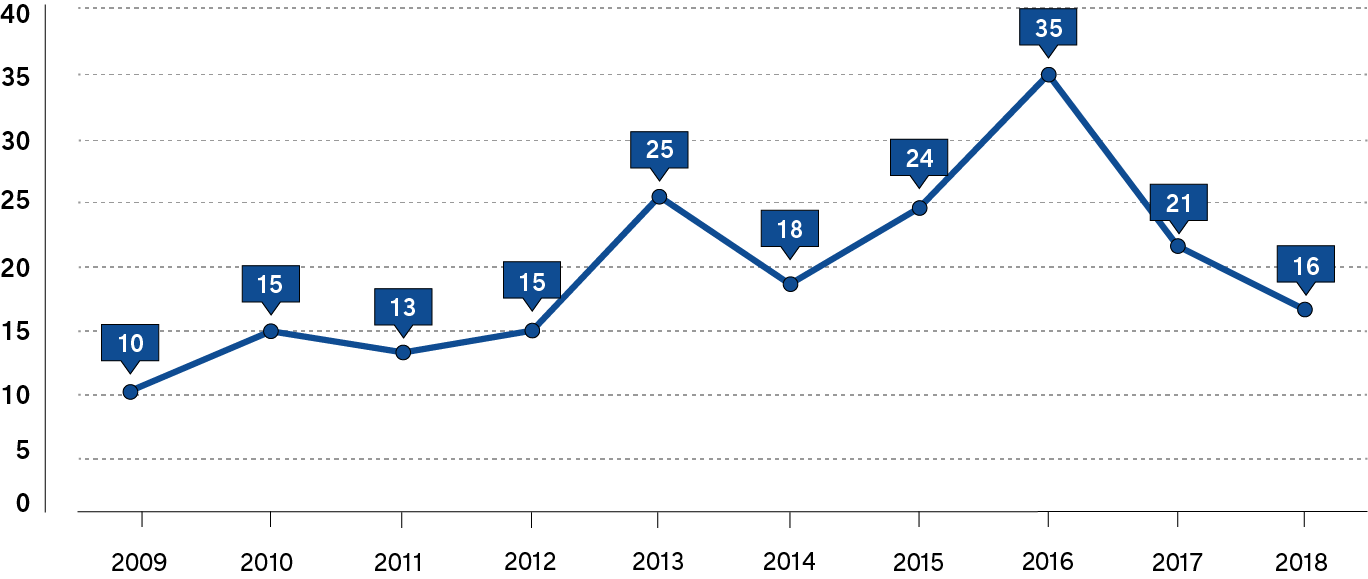 A line graph showing the total number of registration appeal decisions rendered annually. Long description follows.