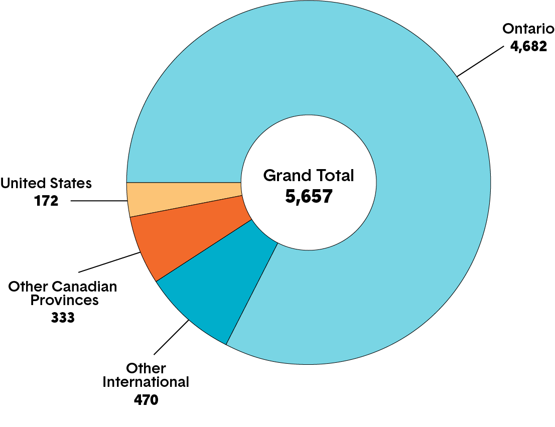 A pie chart showing the total number of successful applications for membership. Long description follows.