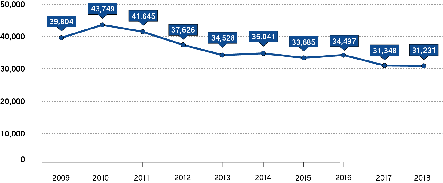 A line graph showing the total number of additional qualifications awarded annually. Long description follows.