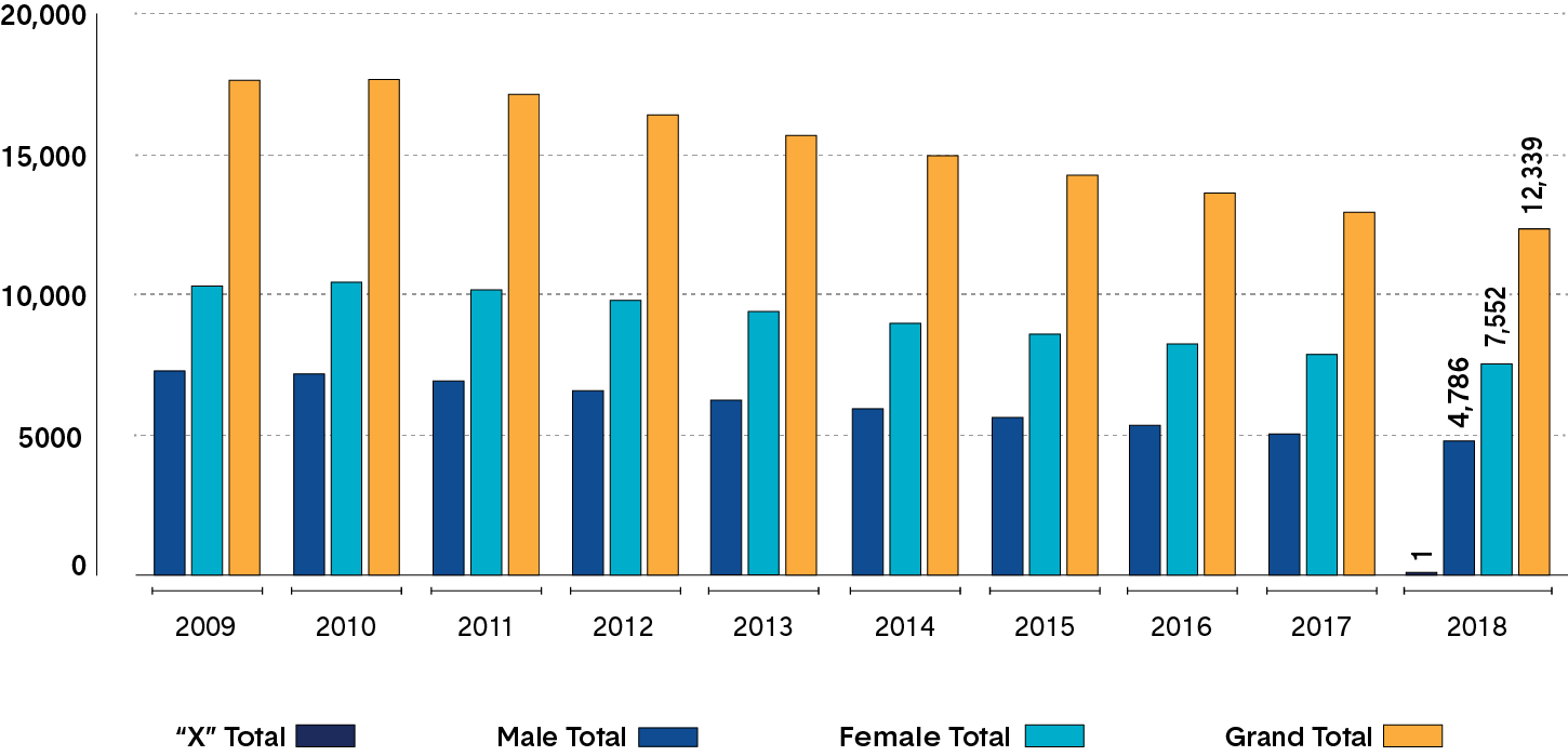 A bar chart showing the number of members with principal's qualifications. Long description follows.