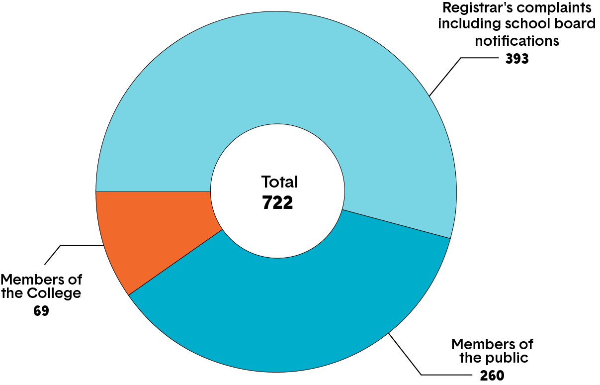 A pie chart showing the origin of complaints at the College. Long description follows.