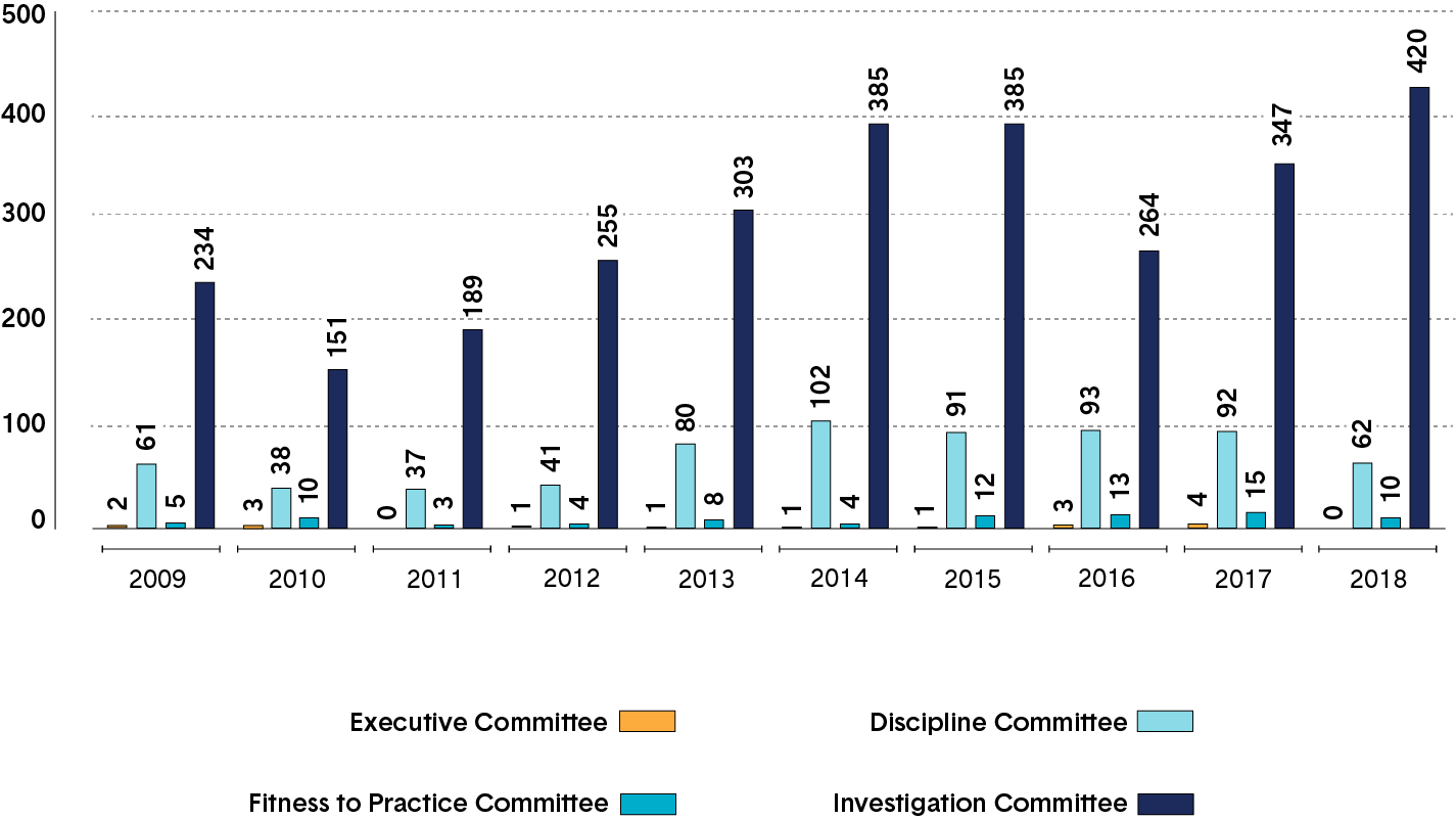 A bar chart showing the disposition of complaints at the College. Long description follows.