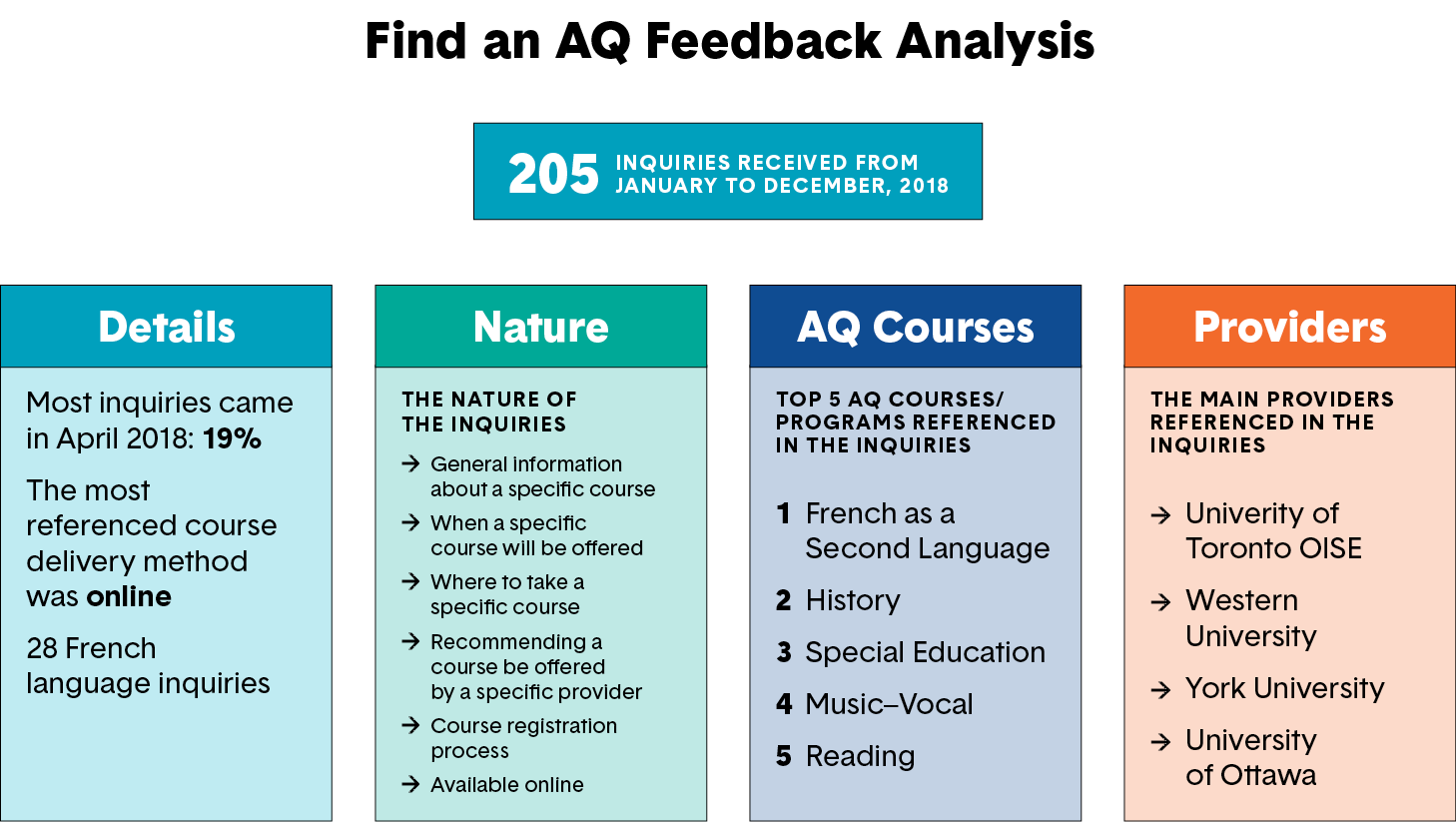 An infographic showing an analysis of inquiries regarding additional qualifications courses. Long description follows.