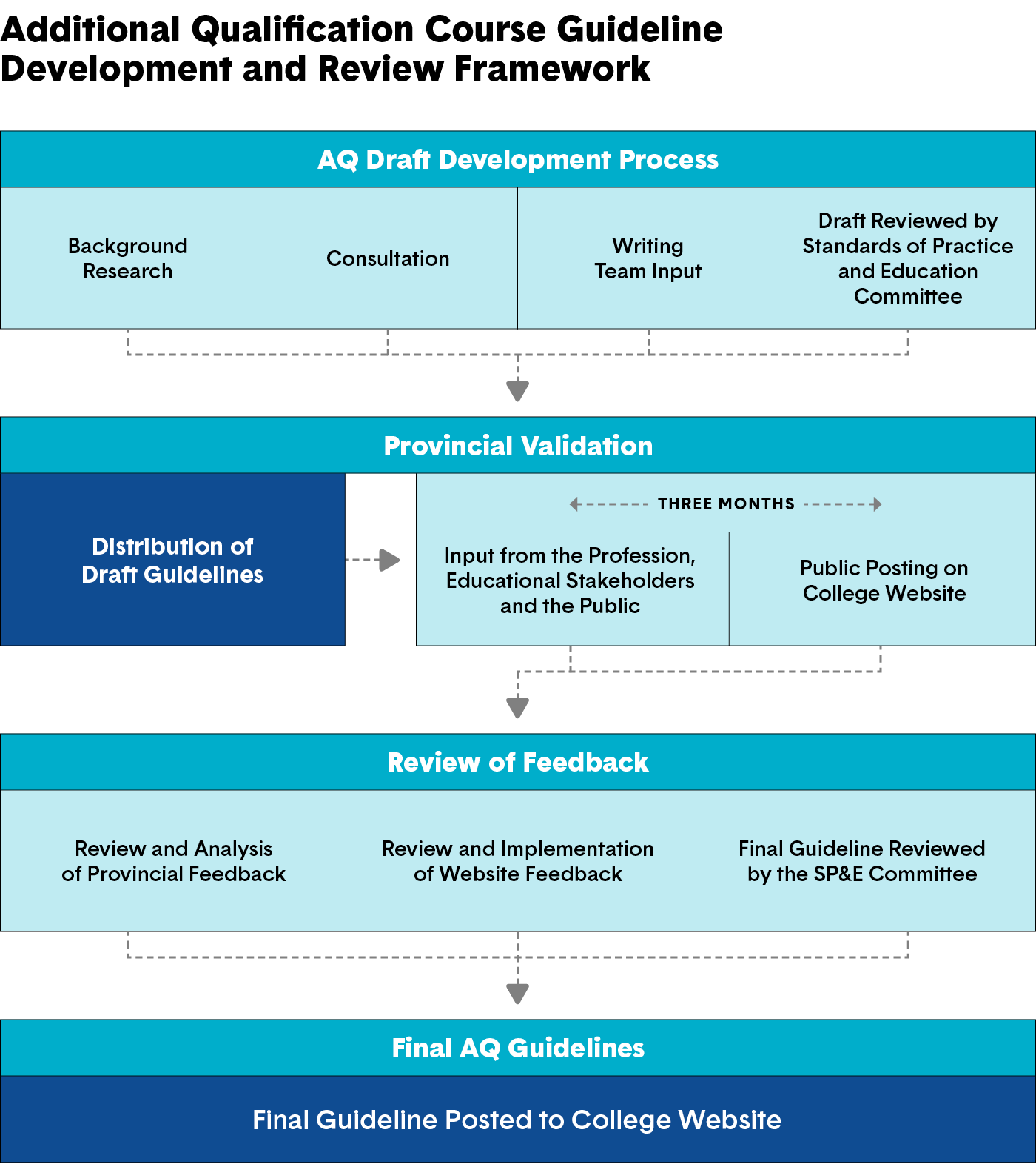 A flow chart showing the College's additional qualification course guideline development and review framework. Long description follows.