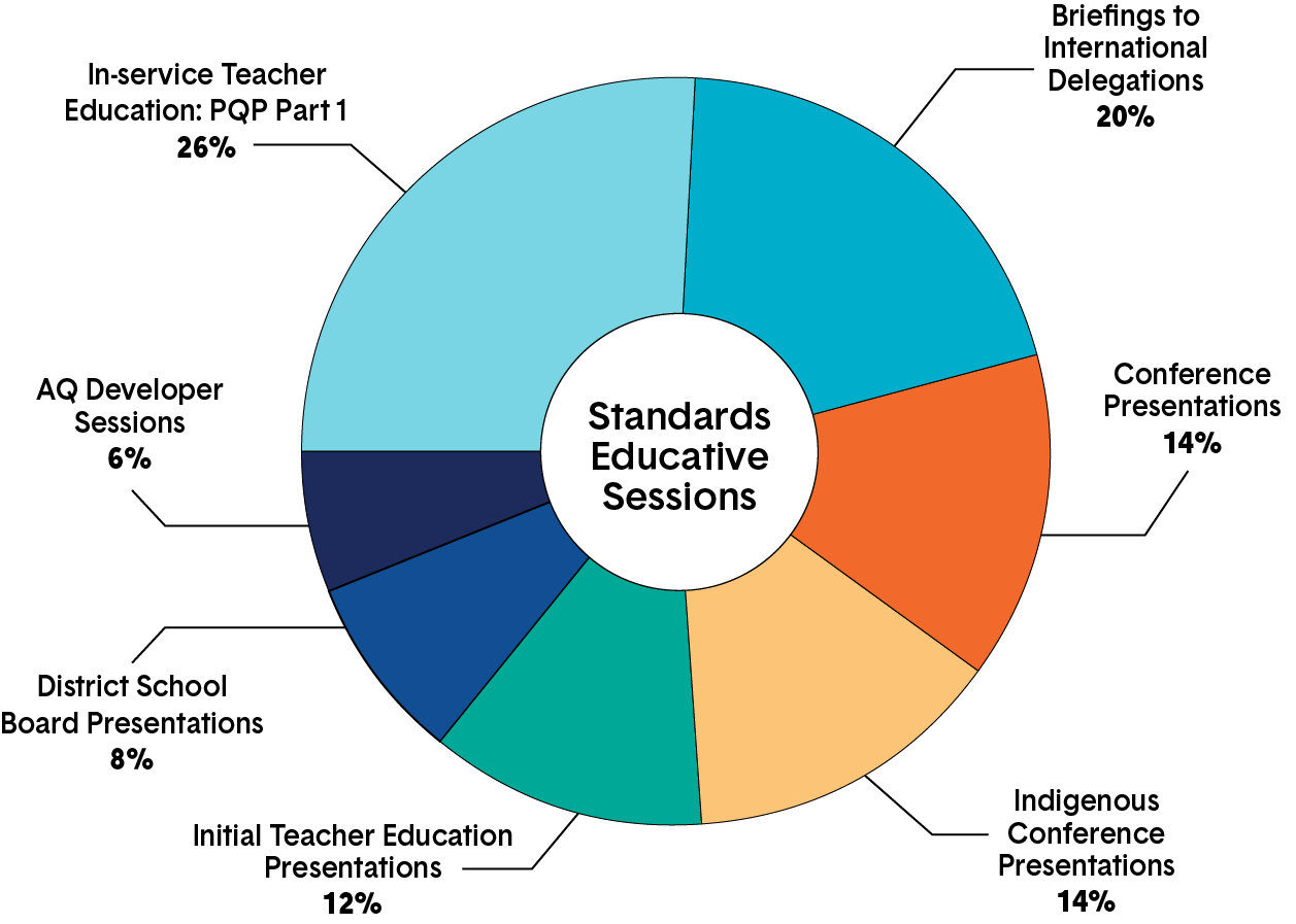 A pie chart showing standards educative sessions at the College. Long description follows.