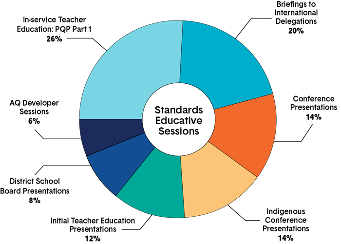 A pie chart showing standards educative sessions at the College. Long description follows.