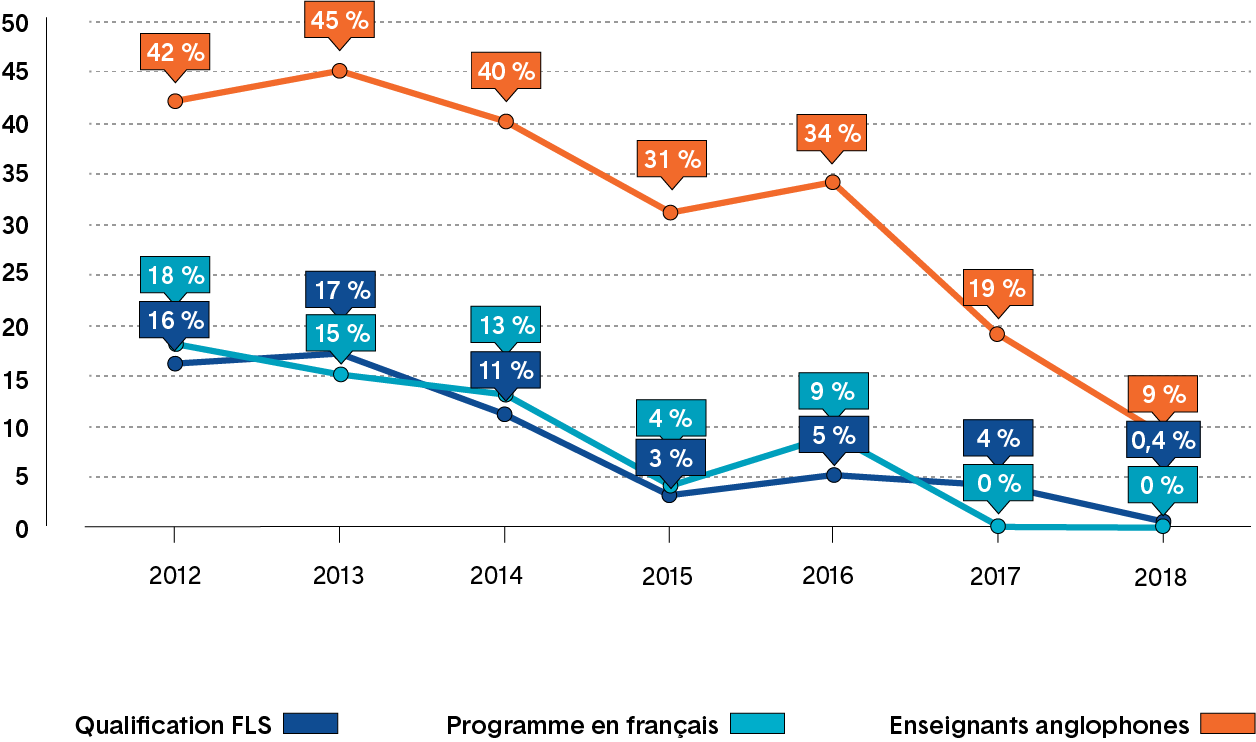 Graphique linéaire montrant le taux de chômage des enseignants en première année de carrière résidant en Ontario, par langue. Une description plus détaillée figure ci après.