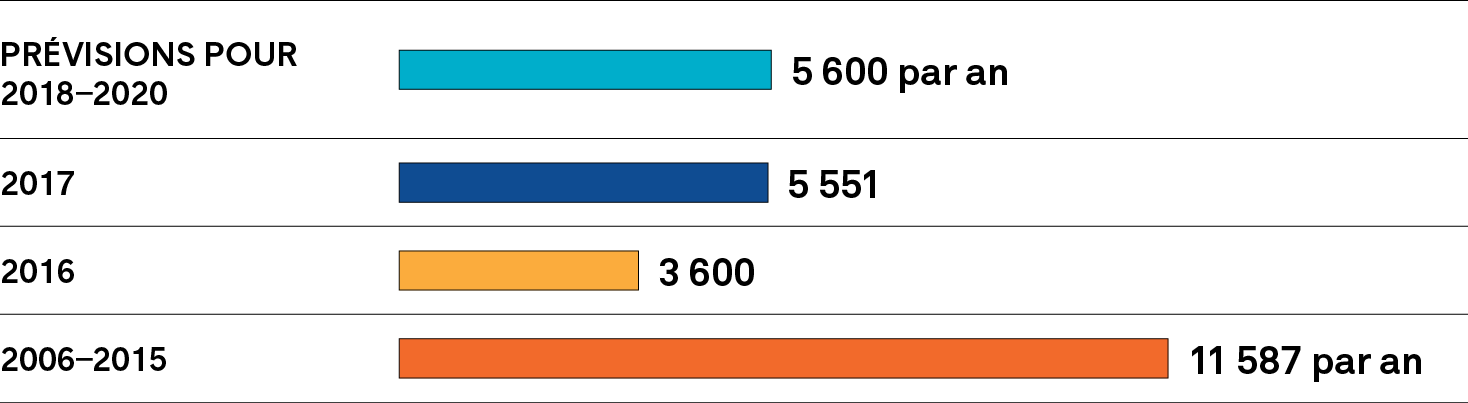 Graphique à barres montrant le nombre de certifications annuelles en Ontario. Une description plus détaillée figure ci après.