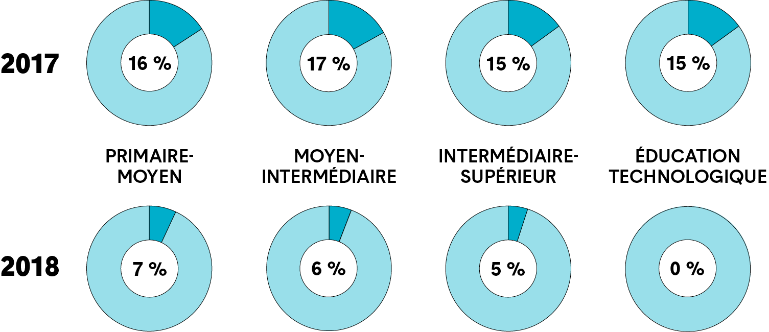 Série de graphiques circulaires montrant le taux de chômage des enseignants en première année de carrière en Ontario en 2017 et en 2018. Une description plus détaillée figure ci après.
