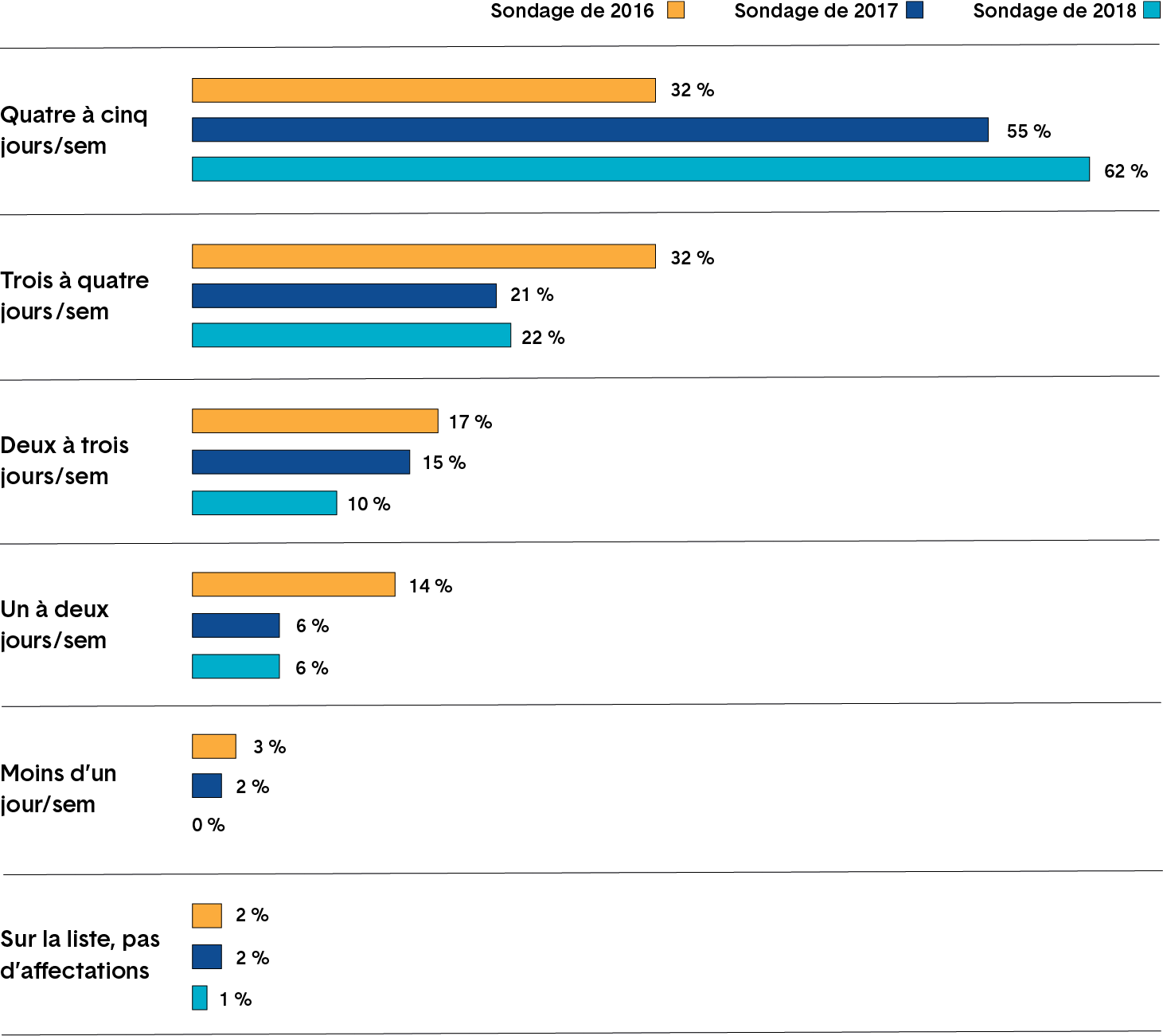 Série de graphiques à barres montrant la fréquence de la suppléance à la journée des enseignants en première année de carrière résidant en Ontario. Une description plus détaillée figure ci après.