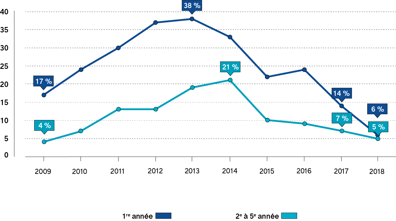 Graphique linéaire montrant le taux de chômage des enseignants de l’Ontario en première année de carrière, et de la deuxième à la cinquième année de carrière. Une description plus détaillée figure ci après.