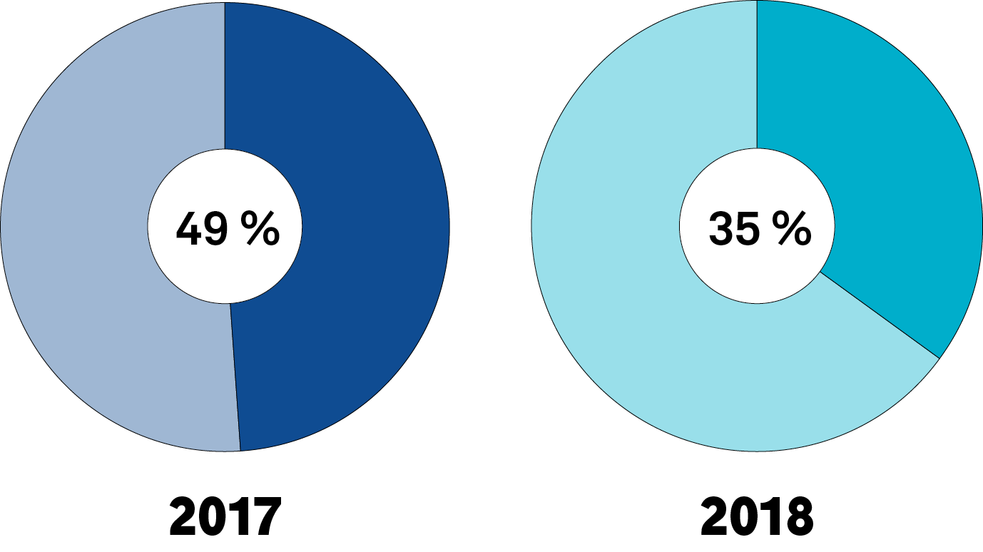 Deux graphiques circulaires montrant le taux de chômage chez les enseignants nouvellement arrivés au Canada, lequel était de 49 % en 2017 et de 35 % en 2018.