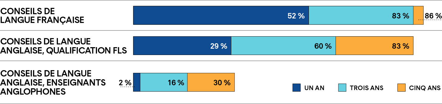 Graphique à barres montrant le pourcentage des enseignants en Ontario ayant un poste permanent. Une description plus détaillée figure ci après.