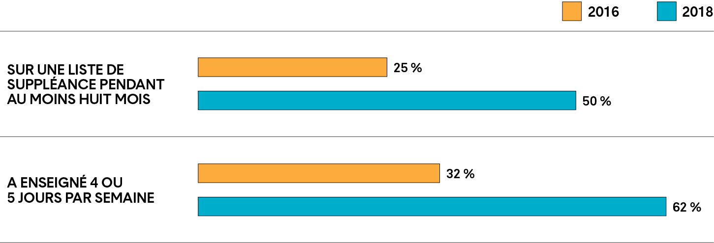 Deux graphiques à barres montrant les affectations pour des suppléants en première année de carrière en Ontario. En 2016, 25 % avaient passé 8 mois ou plus sur une liste de suppléance, contre 50 % en 2018. En 2016, 32 % enseignaient 4  ou 5 jours par semaine, contre 62 % en 2018.