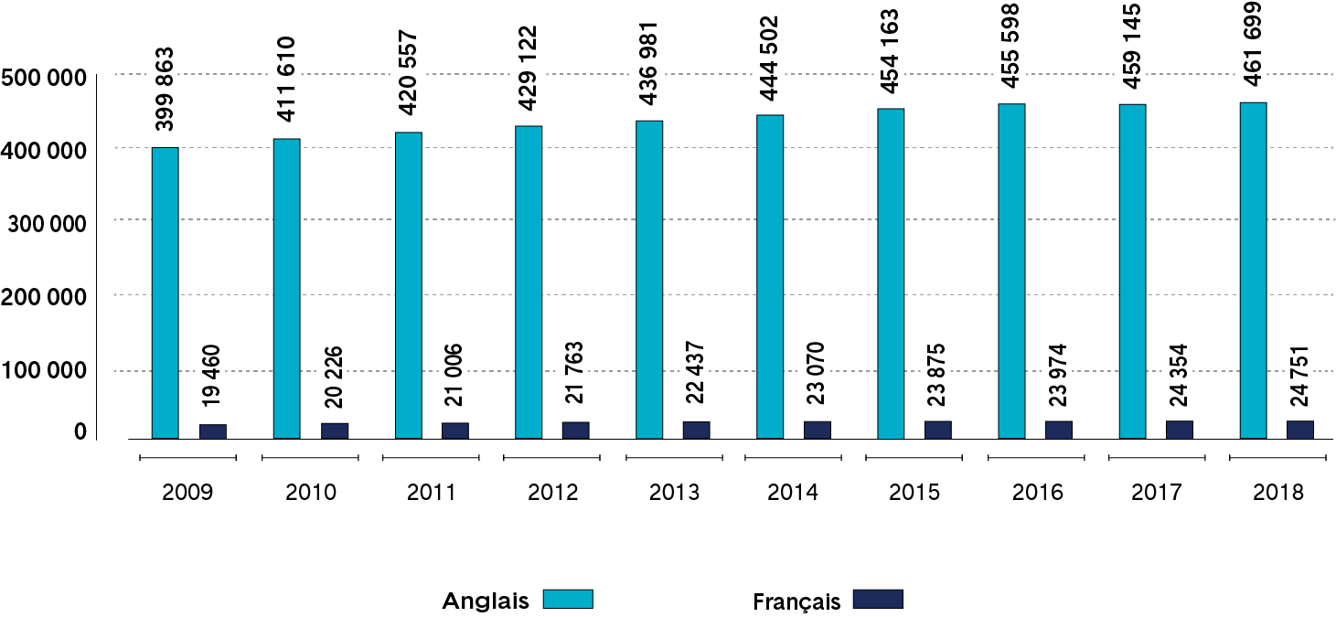 Graphique à barres indiquant le nombre de membres figurant au tableau public selon leur langue, à savoir le français ou l’anglais, de 2009 à 2018. Une description plus détaillée figure ci après.