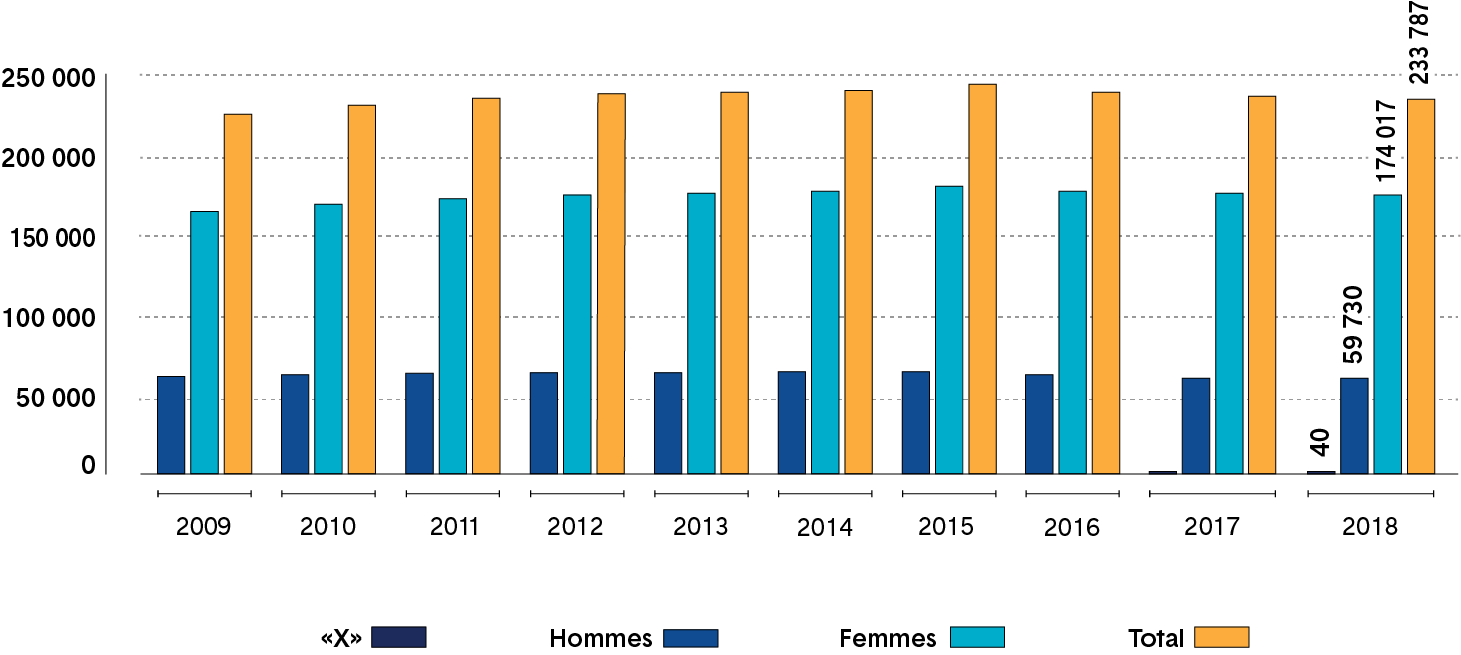 Graphique à barres indiquant le nombre total de membres en règle (par genre) de 2009 à 2018. Une description plus détaillée figure ci après.