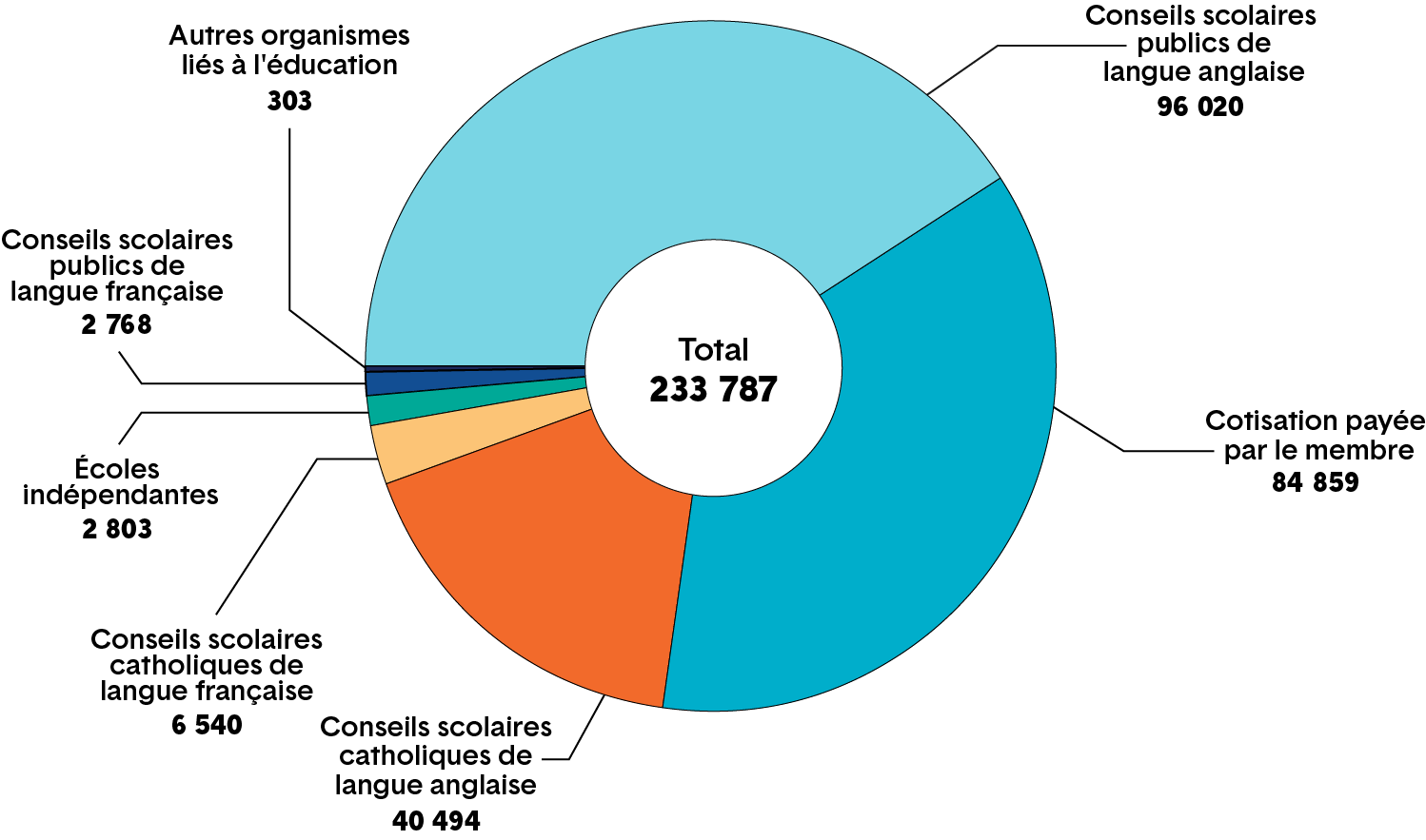 Un diagramme circulaire indique les employeurs des membres (selon les renseignements liés au paiement de la cotisation). Une description plus détaillée figure ci-après.