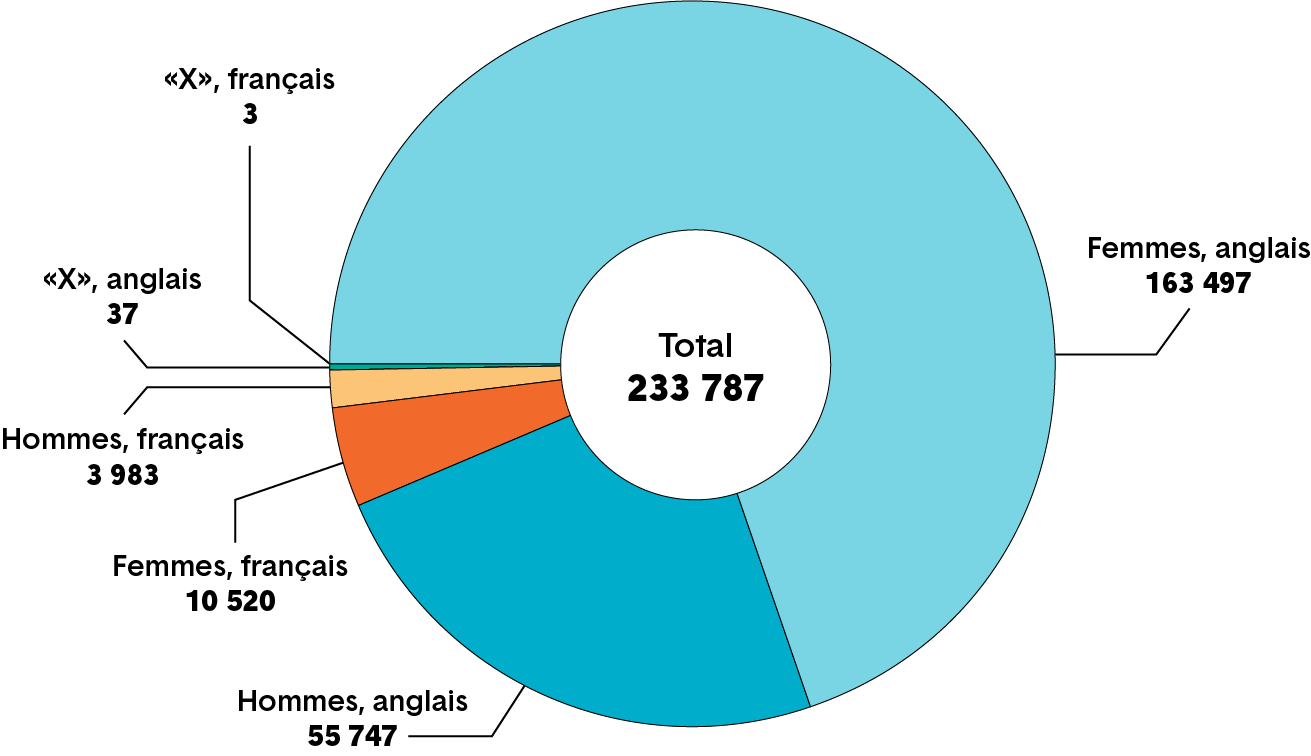 Diagramme circulaire indiquant la répartition des membres par genre et par langue. Une description plus détaillée figure ci après.