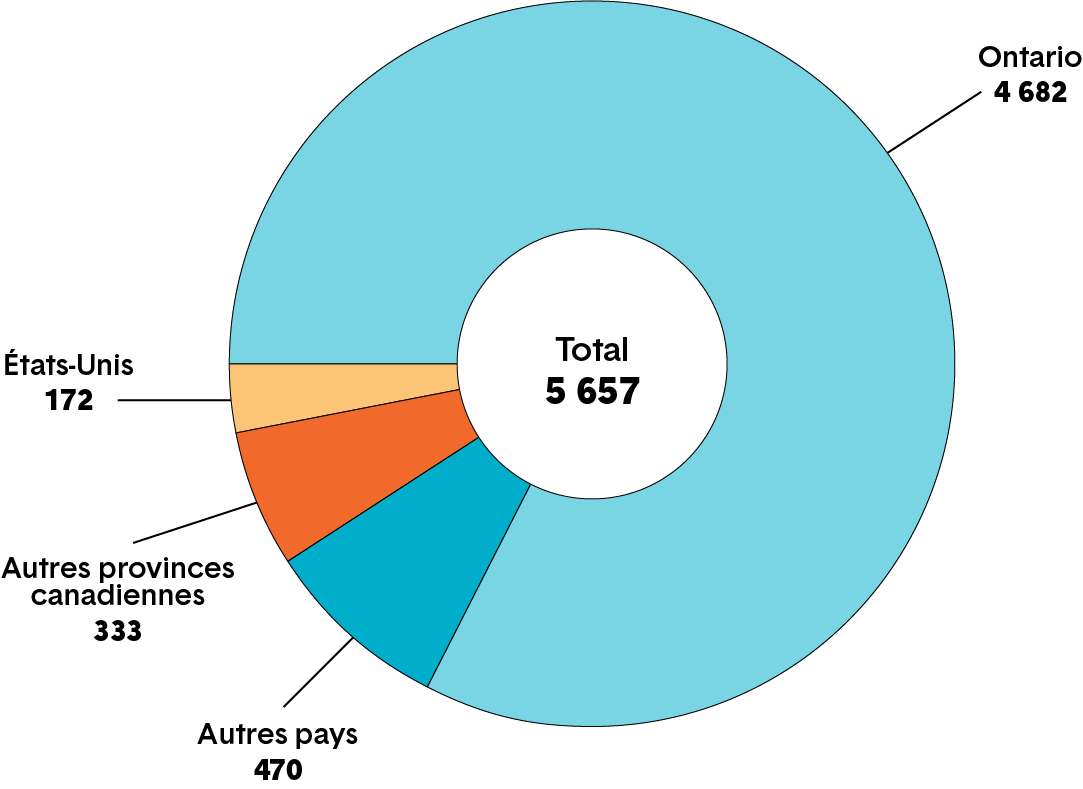 Graphique circulaire montrant le nombre total d’inscriptions acceptées. Une description plus détaillée figure ci après.