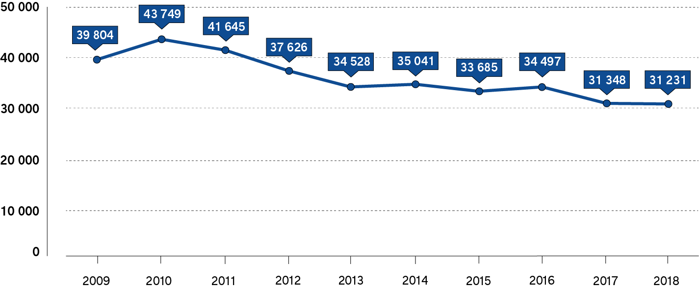 Graphique linéaire indiquant le nombre total de qualifications additionnelles accordées par année de 2009 à 2018. Une description plus détaillée figure ci-après.
