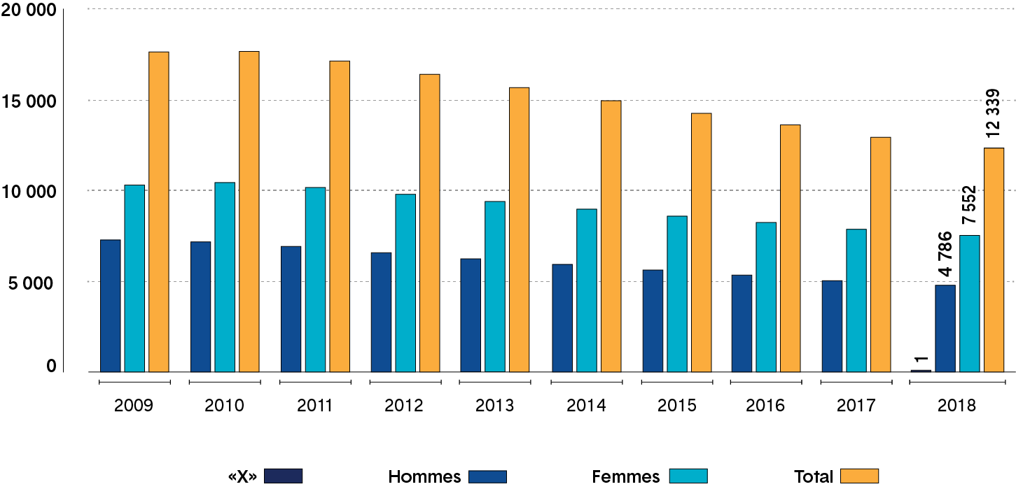 Graphique à barres indiquant le nombre de membres qui possèdent la qualification de direction d’école (par genre) de 2009 à 2018. Une description plus détaillée figure ci-après.