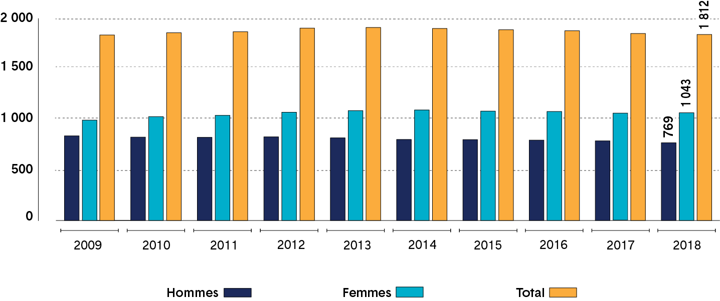 Graphique à barres indiquant le nombre de membres qui possèdnt la qualification d’agente ou d’agent de supervision, par genre, de 2009 à 2018. Une description plus détaillée figure ci-après.