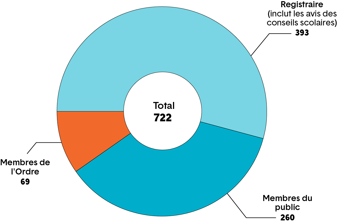 Diagramme circulaire indiquant l’origine des plaintes. Une description plus détaillée figure ci-après.