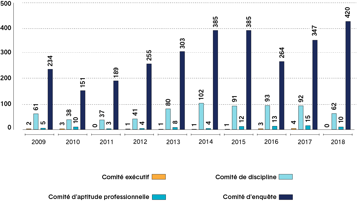 Graphique à barres indiquant le nombre de plaintes que le comité d’enquête, le comité de discipline, le comité d’aptitude professionnelle et le comité exécutif ont reçues de 2009 à 2018. Une description plus détaillée figure ci-après.