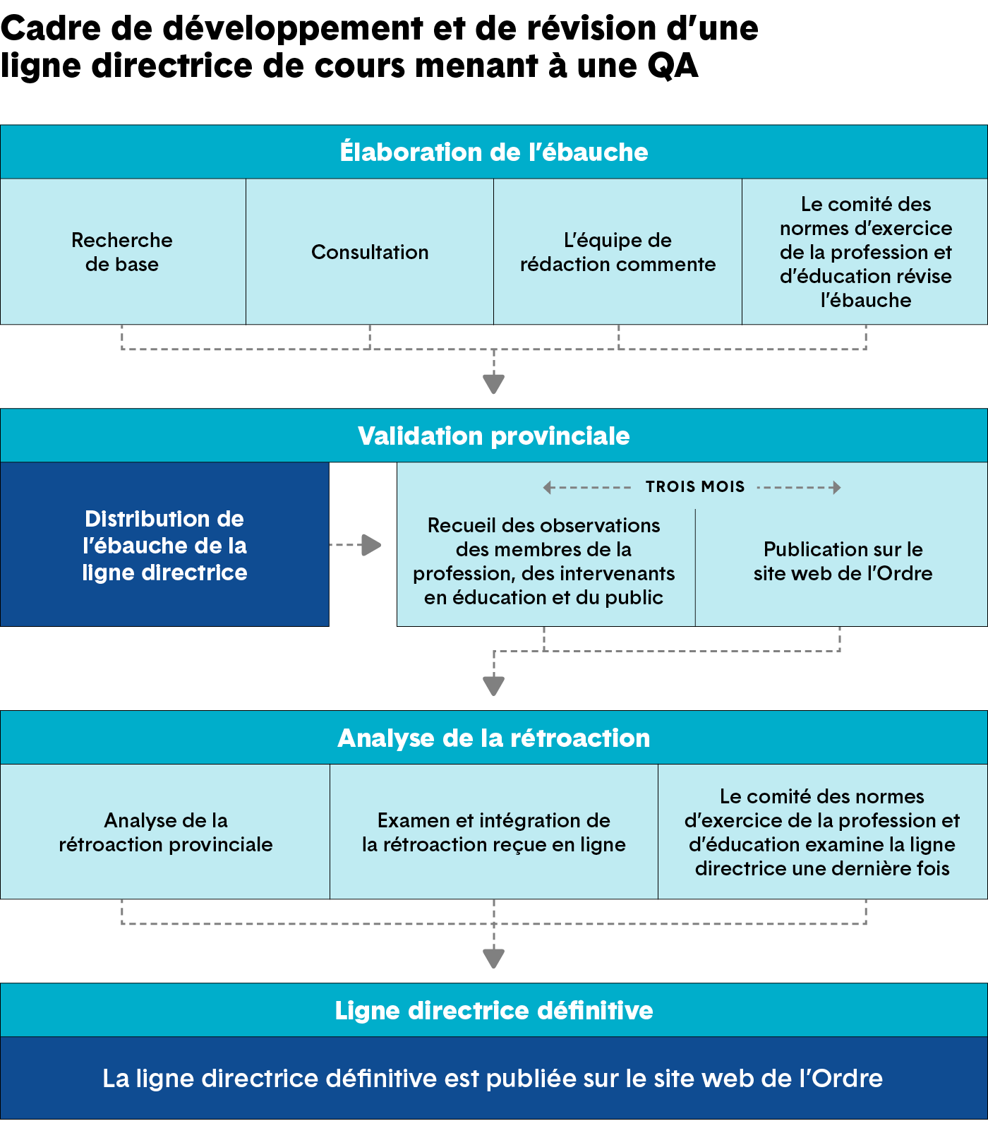 Organigramme montrant le cadre de développement et de révision d’une ligne directrice de cours menant à une QA à l’Ordre. Des détails figurent ci-après.