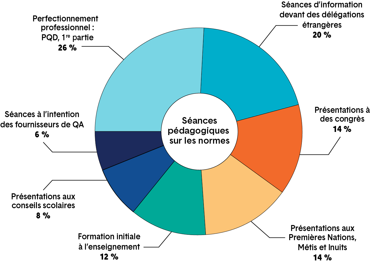 Diagramme circulaire montrant la répartition des séances d’information animées par l’Ordre en 2018. Des détails figurent ci-après.